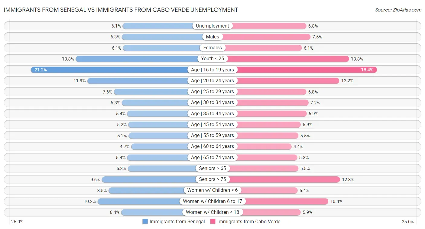 Immigrants from Senegal vs Immigrants from Cabo Verde Unemployment