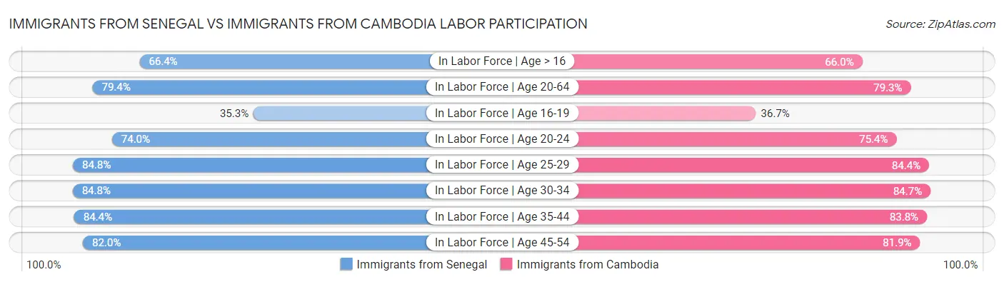 Immigrants from Senegal vs Immigrants from Cambodia Labor Participation
