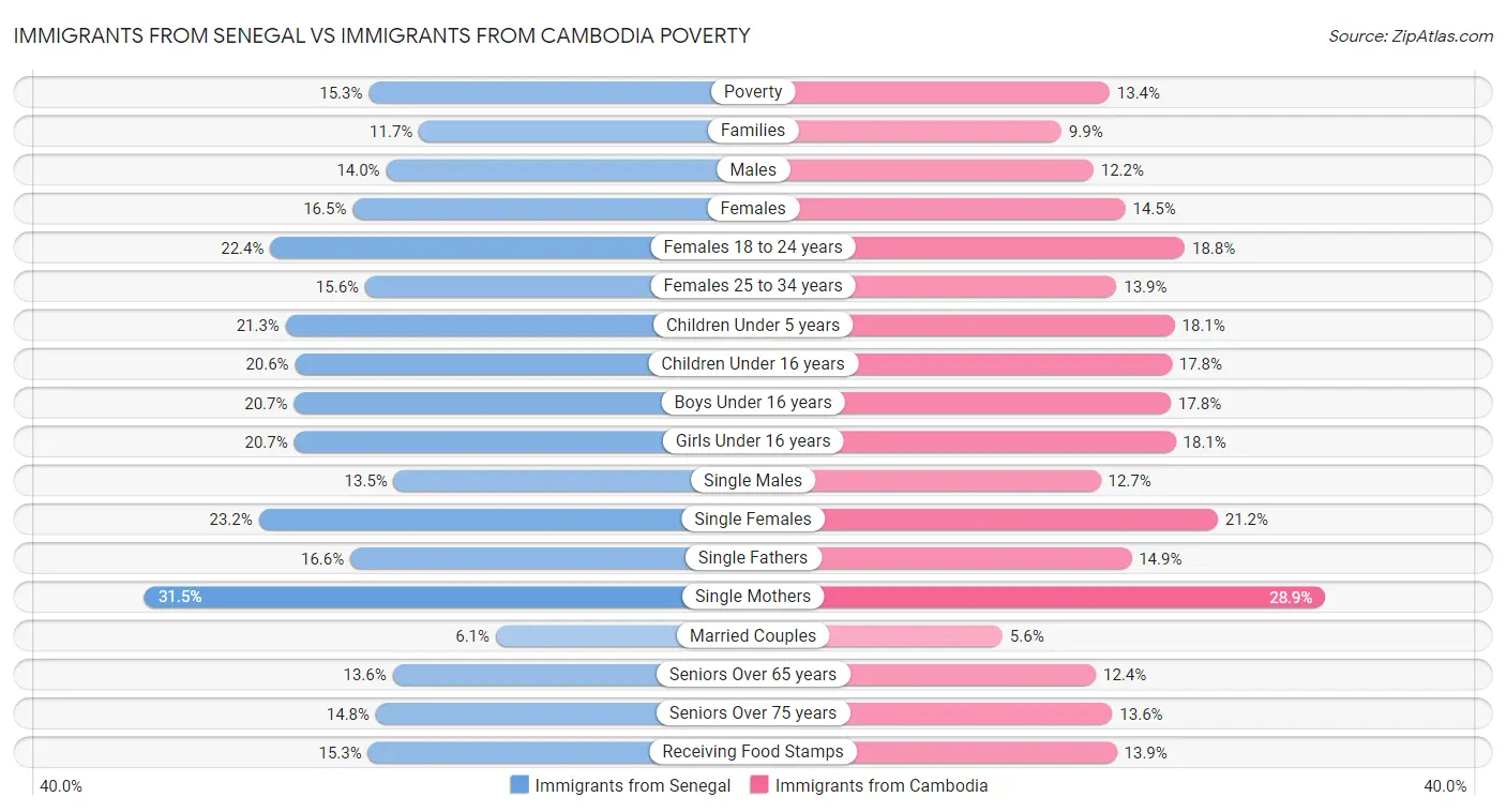 Immigrants from Senegal vs Immigrants from Cambodia Poverty