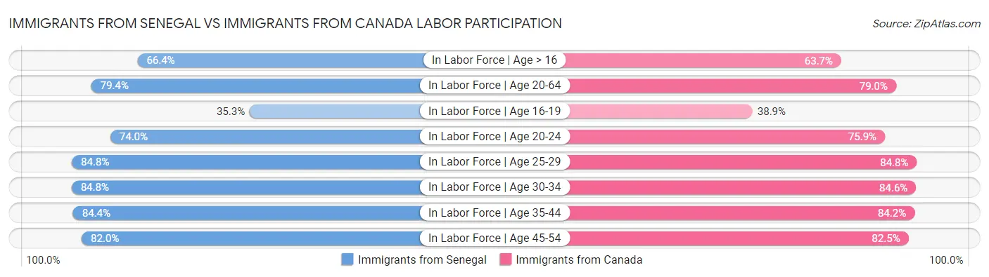 Immigrants from Senegal vs Immigrants from Canada Labor Participation