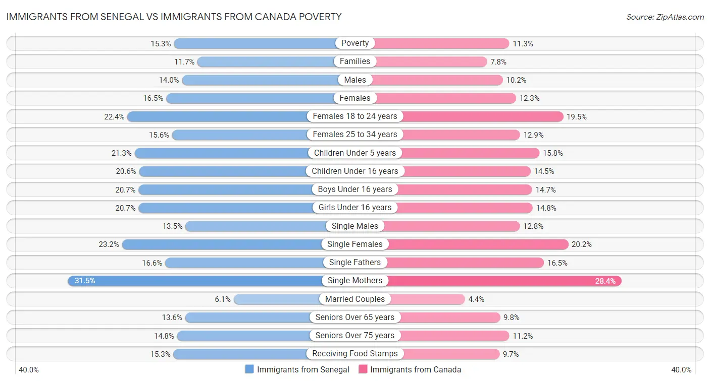 Immigrants from Senegal vs Immigrants from Canada Poverty