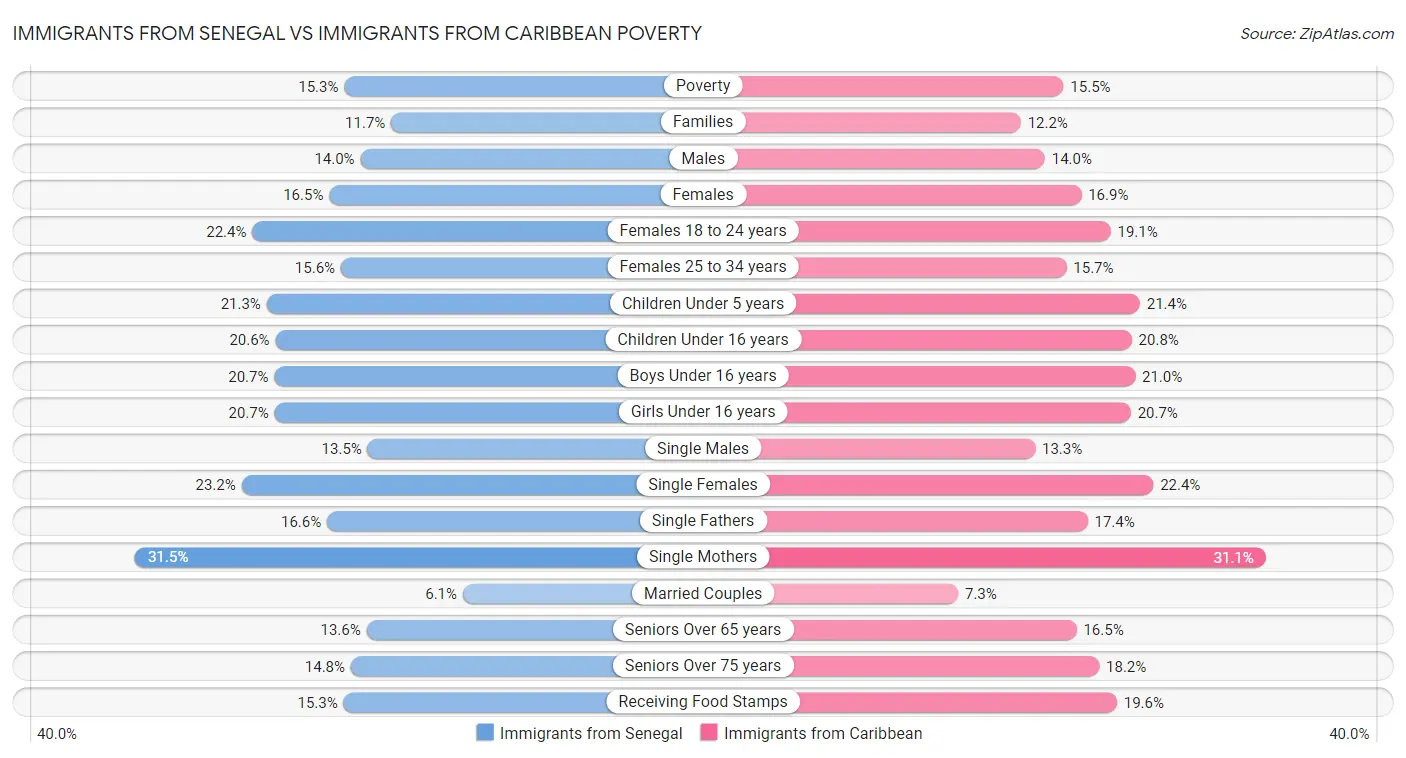Immigrants from Senegal vs Immigrants from Caribbean Poverty