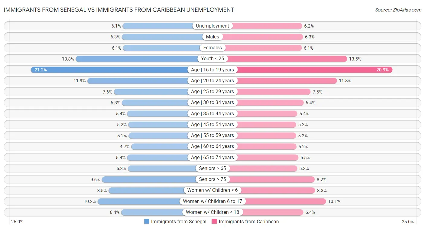 Immigrants from Senegal vs Immigrants from Caribbean Unemployment