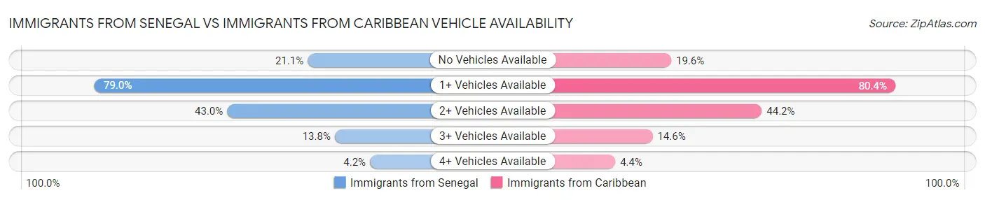 Immigrants from Senegal vs Immigrants from Caribbean Vehicle Availability