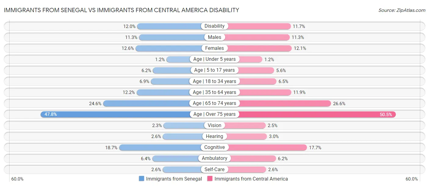 Immigrants from Senegal vs Immigrants from Central America Disability