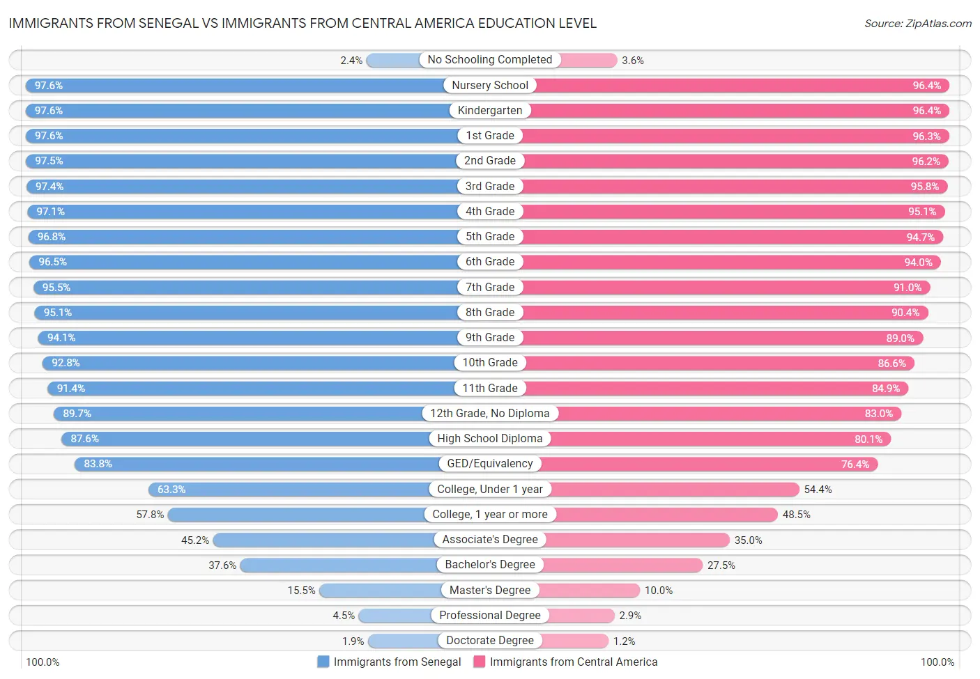 Immigrants from Senegal vs Immigrants from Central America Education Level