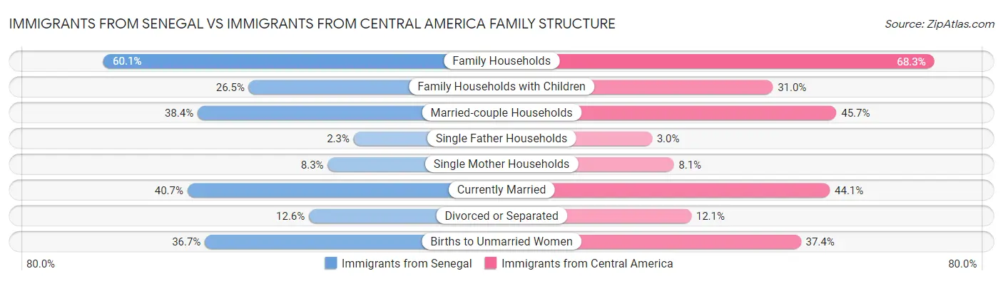 Immigrants from Senegal vs Immigrants from Central America Family Structure