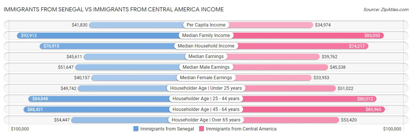 Immigrants from Senegal vs Immigrants from Central America Income