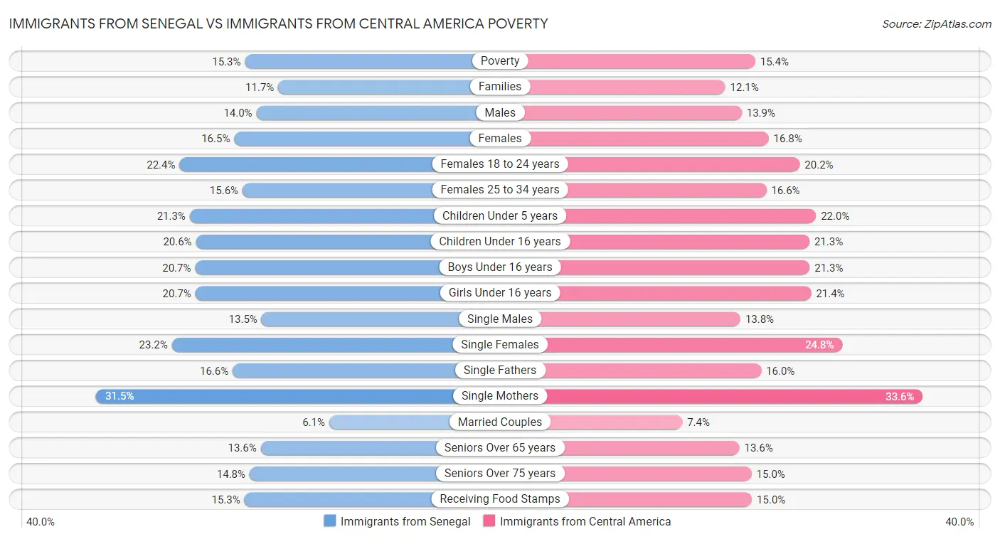 Immigrants from Senegal vs Immigrants from Central America Poverty