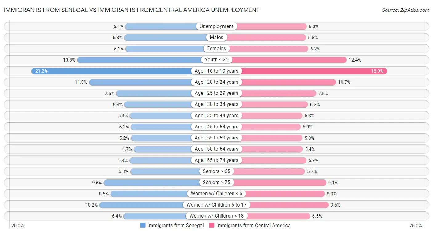 Immigrants from Senegal vs Immigrants from Central America Unemployment