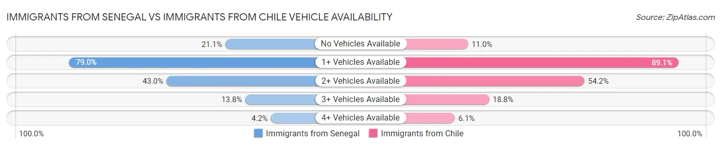 Immigrants from Senegal vs Immigrants from Chile Vehicle Availability