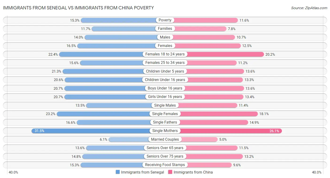 Immigrants from Senegal vs Immigrants from China Poverty