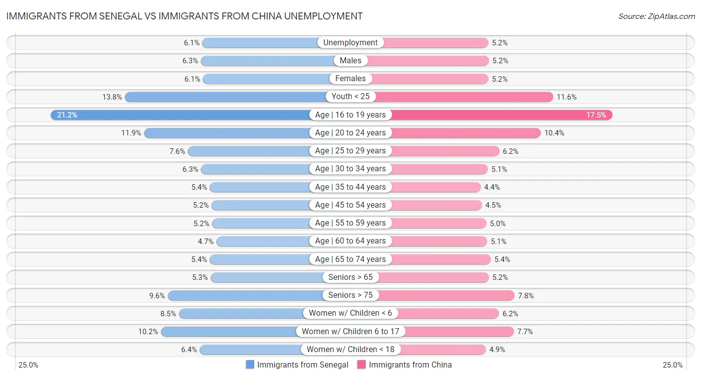 Immigrants from Senegal vs Immigrants from China Unemployment