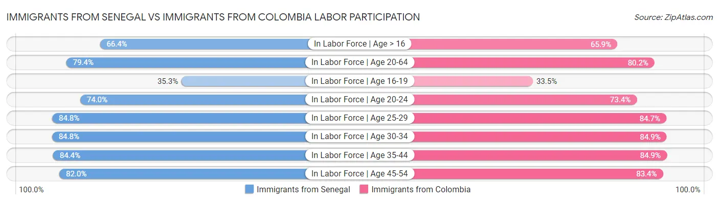 Immigrants from Senegal vs Immigrants from Colombia Labor Participation