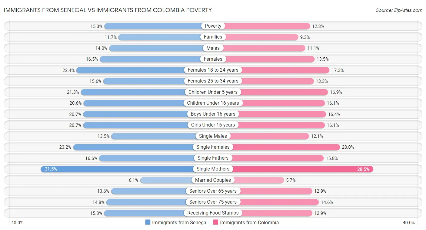 Immigrants from Senegal vs Immigrants from Colombia Poverty