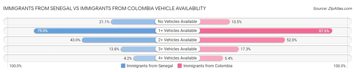 Immigrants from Senegal vs Immigrants from Colombia Vehicle Availability