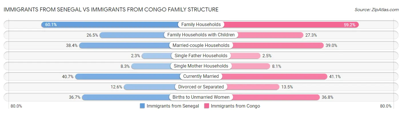 Immigrants from Senegal vs Immigrants from Congo Family Structure