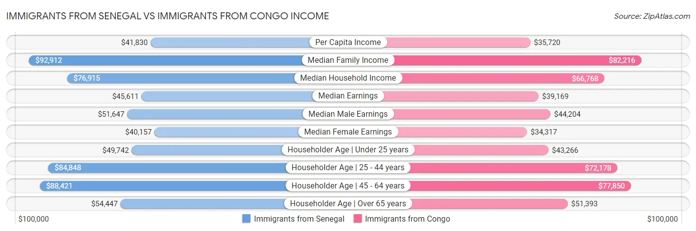 Immigrants from Senegal vs Immigrants from Congo Income