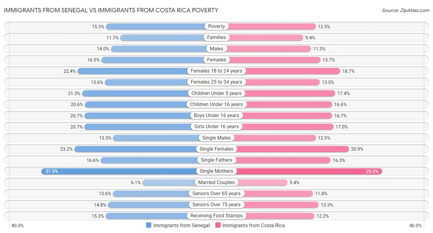 Immigrants from Senegal vs Immigrants from Costa Rica Poverty