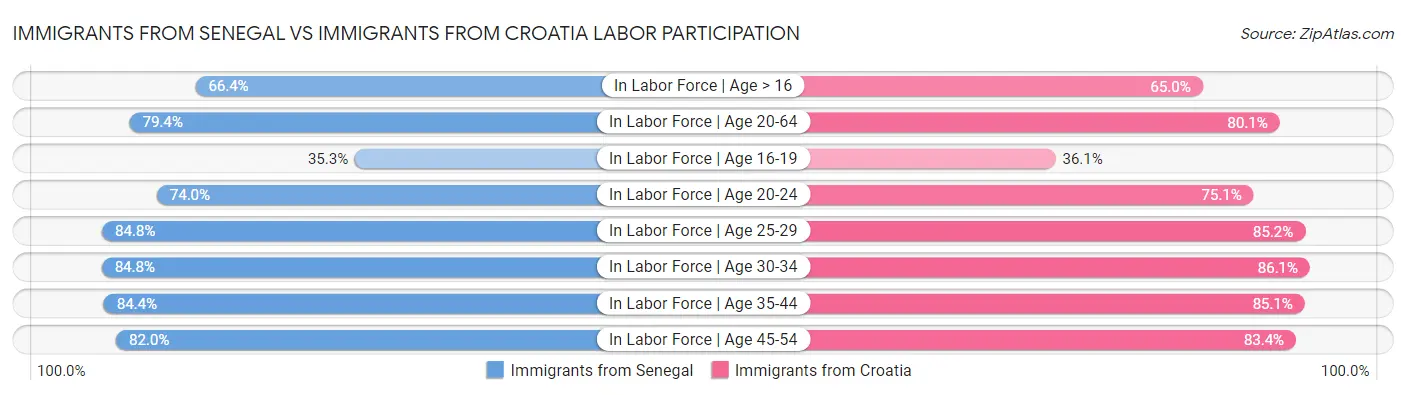 Immigrants from Senegal vs Immigrants from Croatia Labor Participation