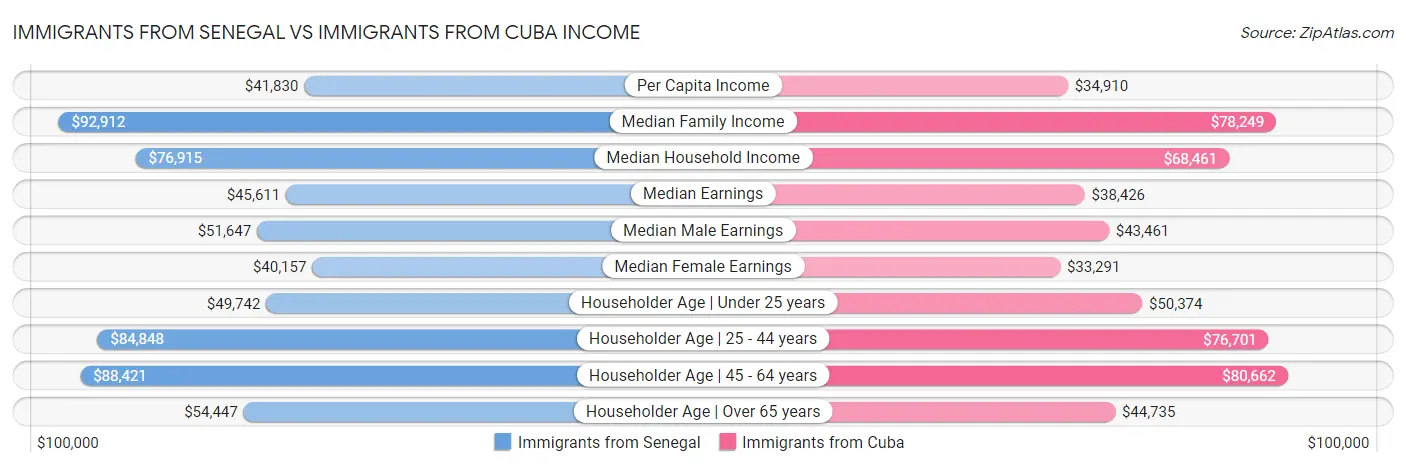 Immigrants from Senegal vs Immigrants from Cuba Income