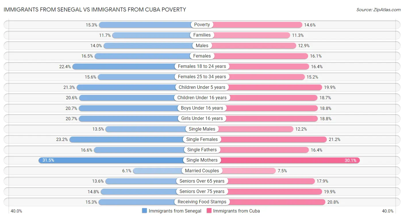Immigrants from Senegal vs Immigrants from Cuba Poverty