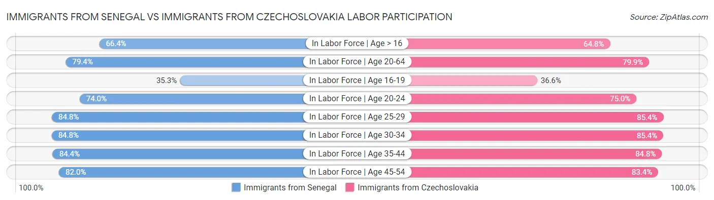 Immigrants from Senegal vs Immigrants from Czechoslovakia Labor Participation