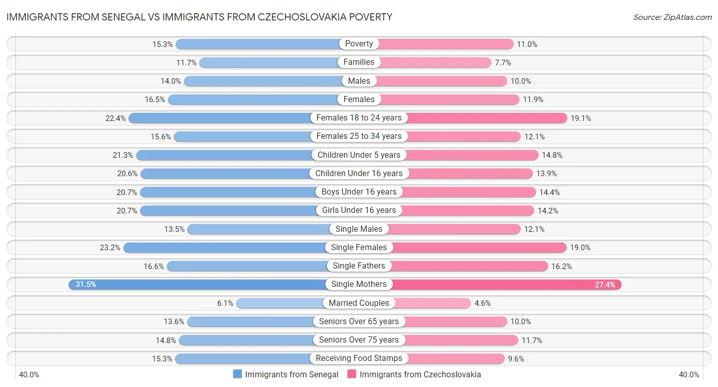 Immigrants from Senegal vs Immigrants from Czechoslovakia Poverty