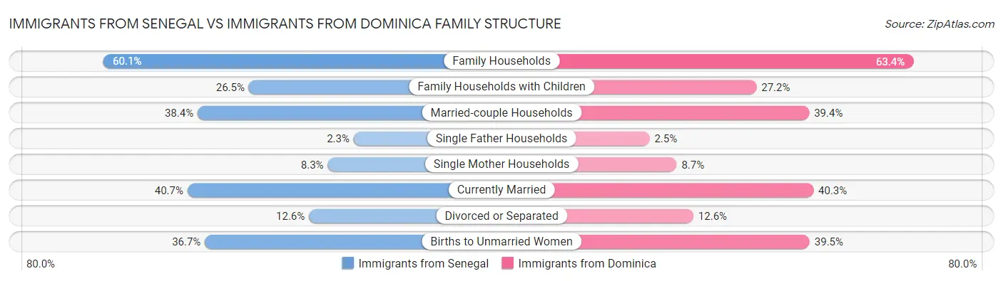 Immigrants from Senegal vs Immigrants from Dominica Family Structure