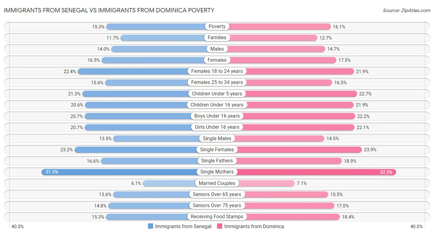Immigrants from Senegal vs Immigrants from Dominica Poverty