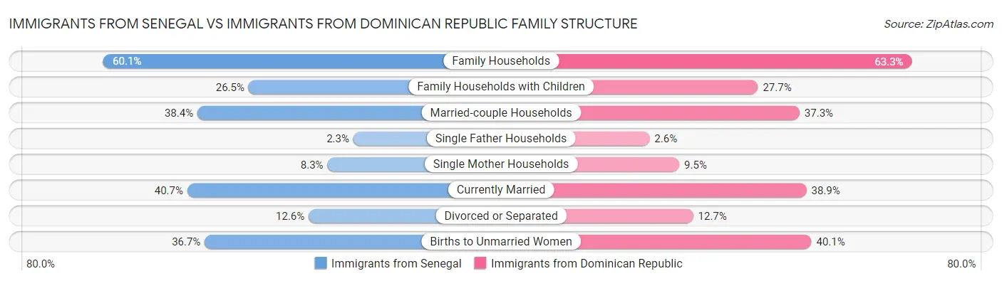 Immigrants from Senegal vs Immigrants from Dominican Republic Family Structure