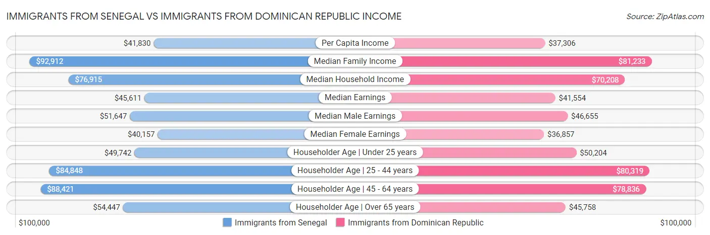 Immigrants from Senegal vs Immigrants from Dominican Republic Income