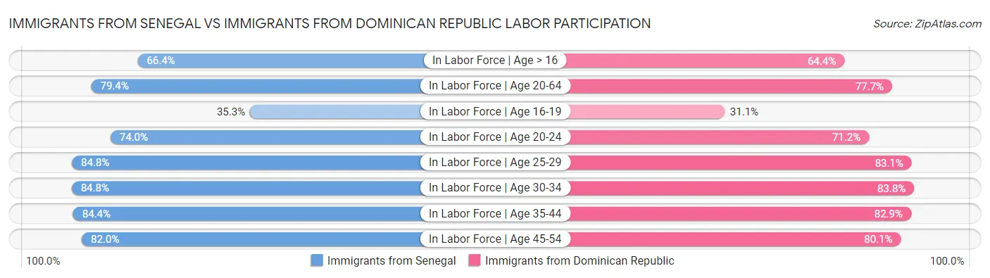 Immigrants from Senegal vs Immigrants from Dominican Republic Labor Participation
