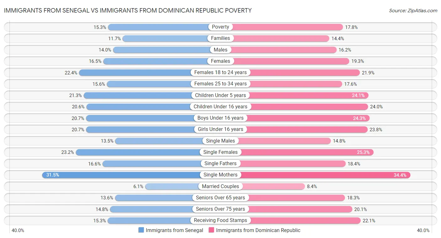 Immigrants from Senegal vs Immigrants from Dominican Republic Poverty