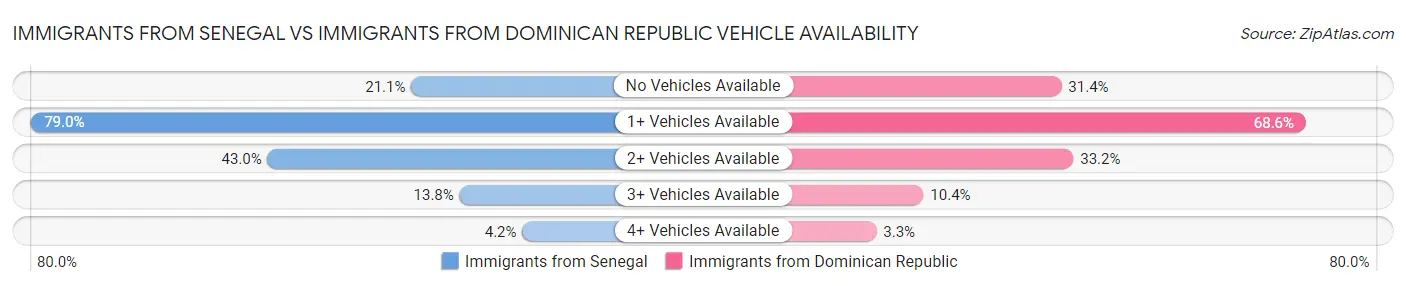 Immigrants from Senegal vs Immigrants from Dominican Republic Vehicle Availability