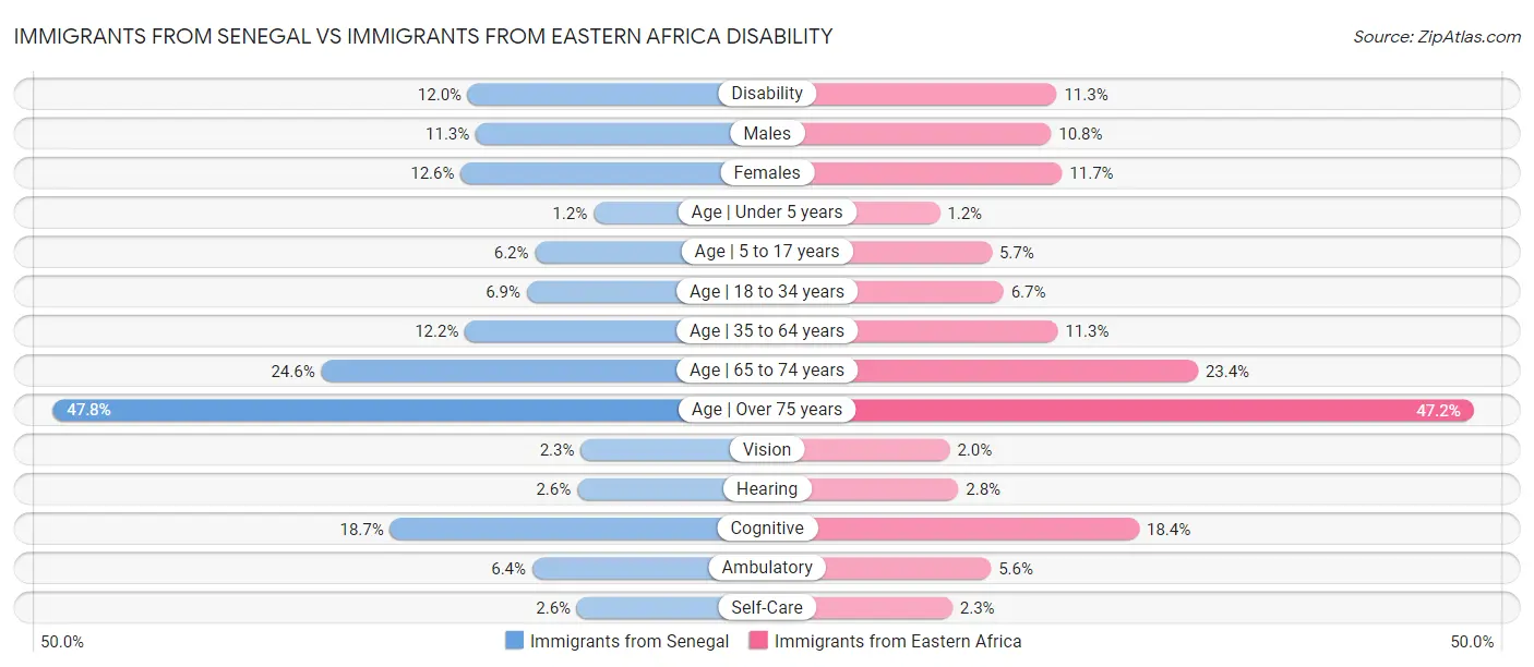 Immigrants from Senegal vs Immigrants from Eastern Africa Disability