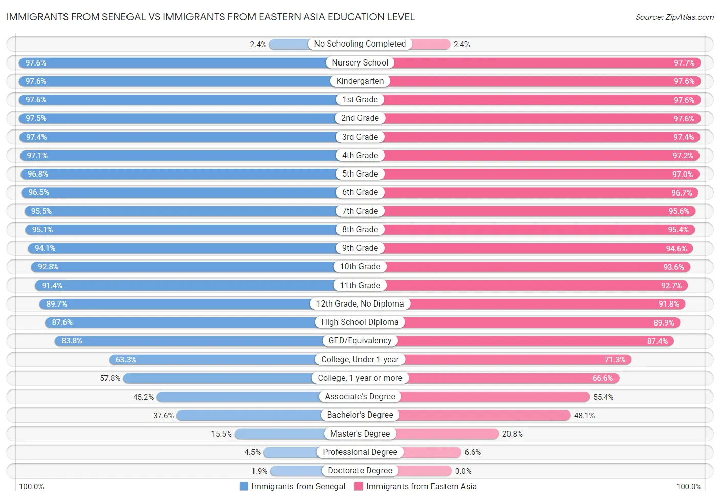 Immigrants from Senegal vs Immigrants from Eastern Asia Education Level