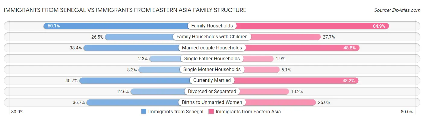 Immigrants from Senegal vs Immigrants from Eastern Asia Family Structure