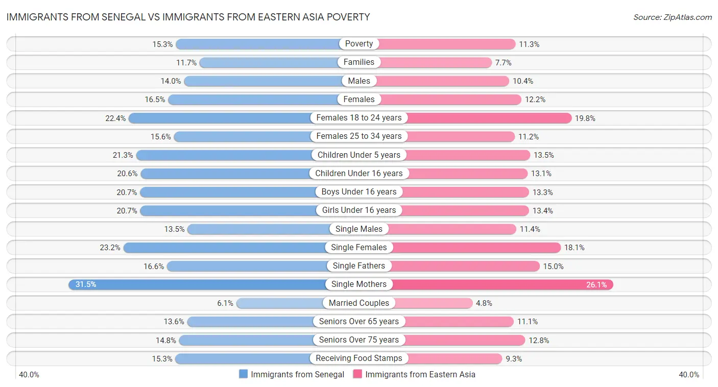 Immigrants from Senegal vs Immigrants from Eastern Asia Poverty