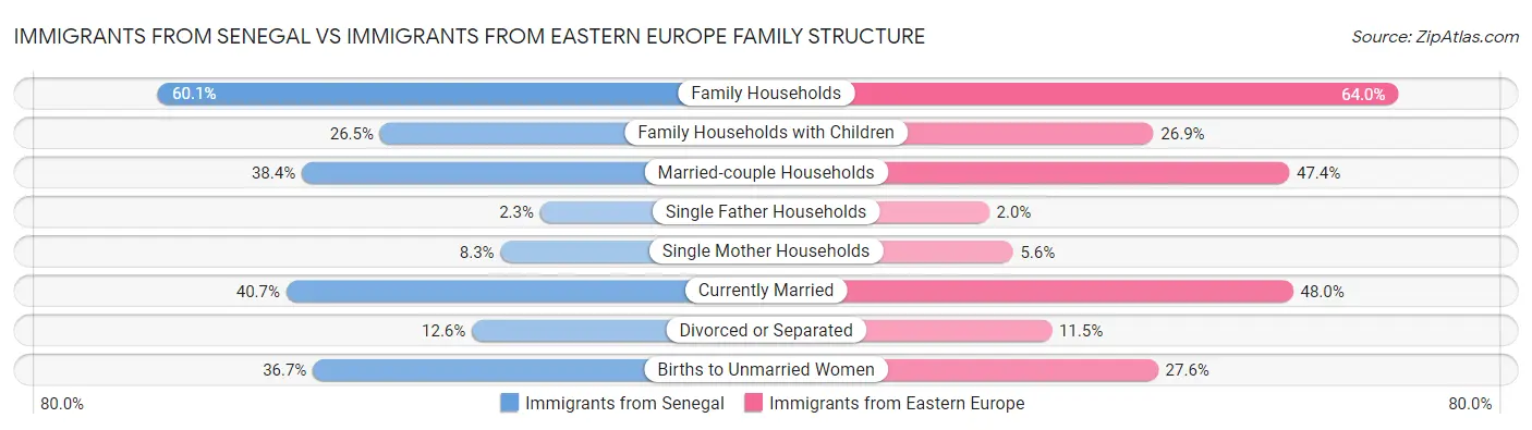 Immigrants from Senegal vs Immigrants from Eastern Europe Family Structure