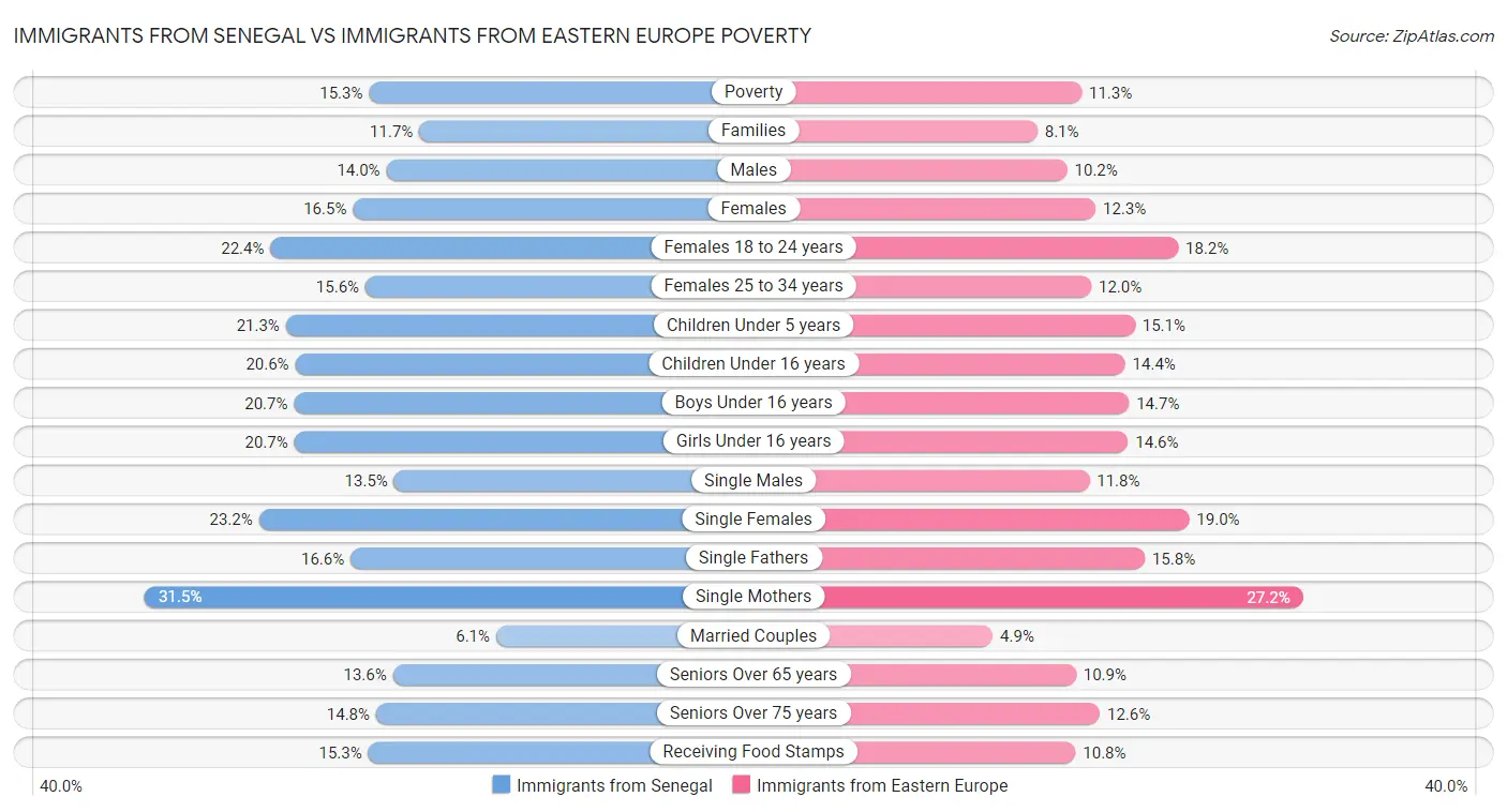 Immigrants from Senegal vs Immigrants from Eastern Europe Poverty