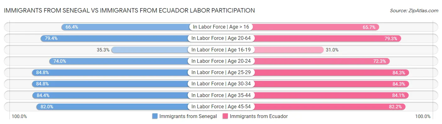 Immigrants from Senegal vs Immigrants from Ecuador Labor Participation