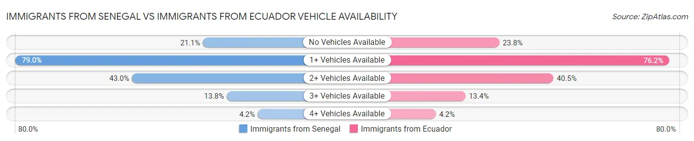 Immigrants from Senegal vs Immigrants from Ecuador Vehicle Availability
