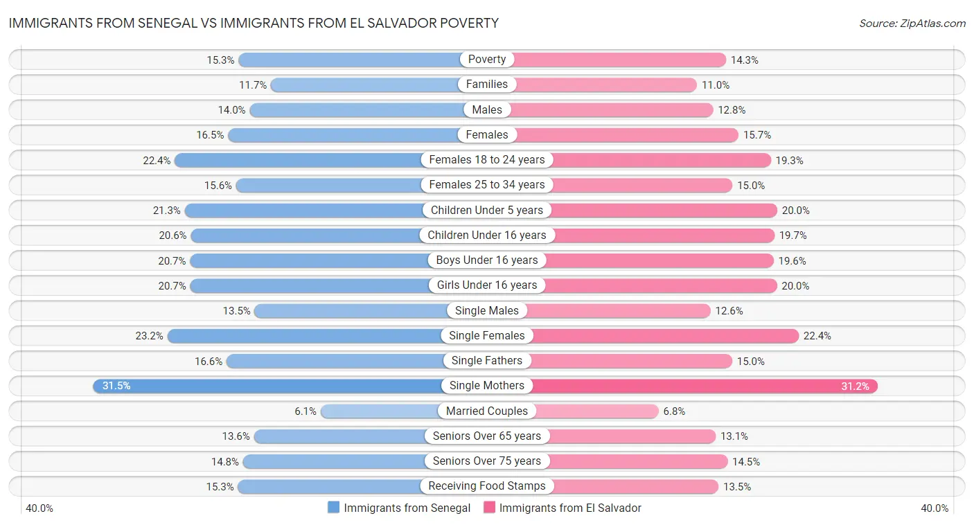 Immigrants from Senegal vs Immigrants from El Salvador Poverty