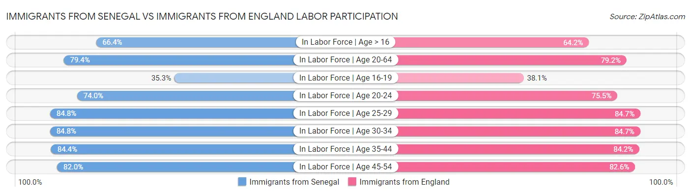 Immigrants from Senegal vs Immigrants from England Labor Participation
