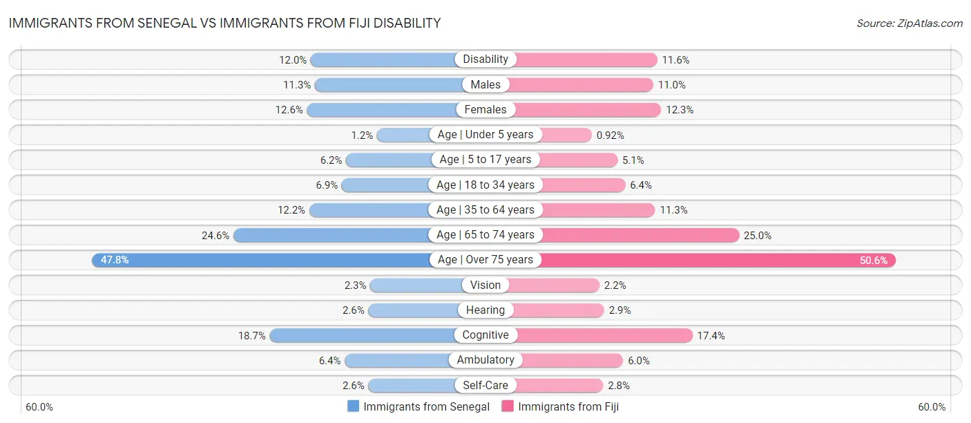 Immigrants from Senegal vs Immigrants from Fiji Disability