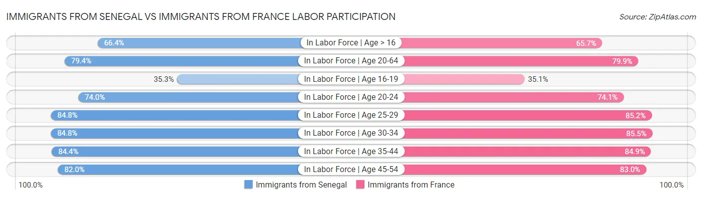 Immigrants from Senegal vs Immigrants from France Labor Participation