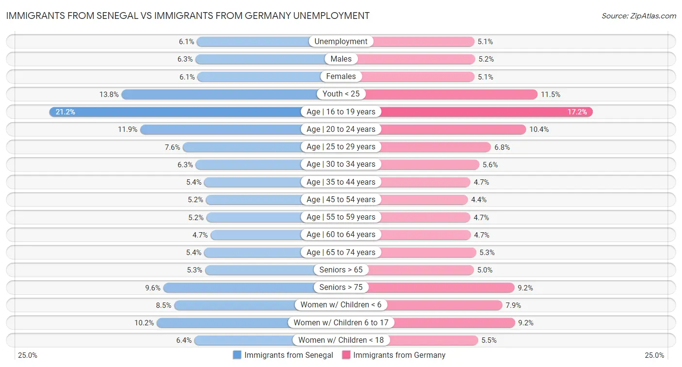 Immigrants from Senegal vs Immigrants from Germany Unemployment