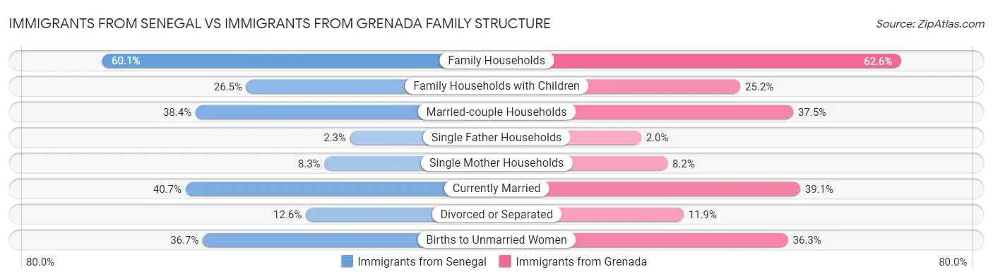 Immigrants from Senegal vs Immigrants from Grenada Family Structure