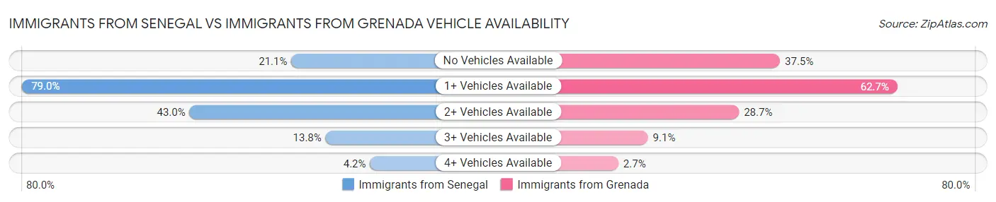 Immigrants from Senegal vs Immigrants from Grenada Vehicle Availability